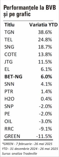 TradeVille: Energia - unul dintre cele mai dinamice segmente de la BVB